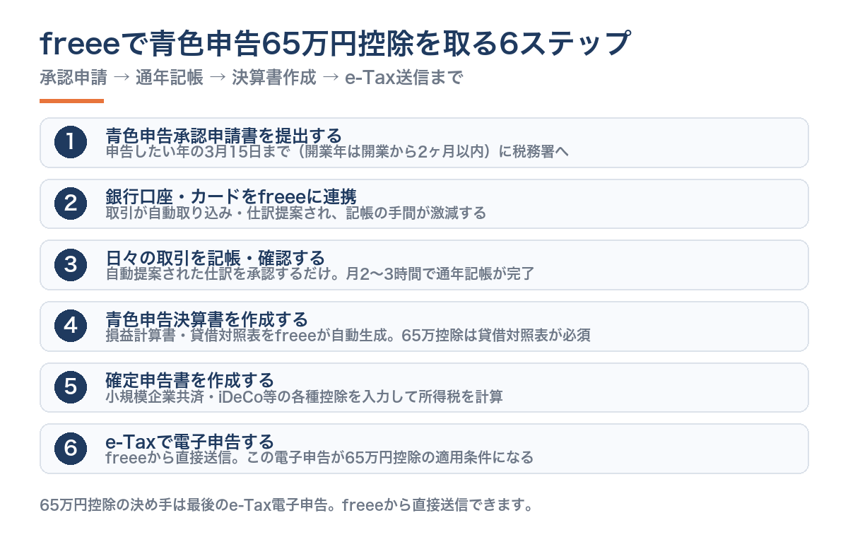 freeeで青色申告65万円控除を取る6ステップフロー図