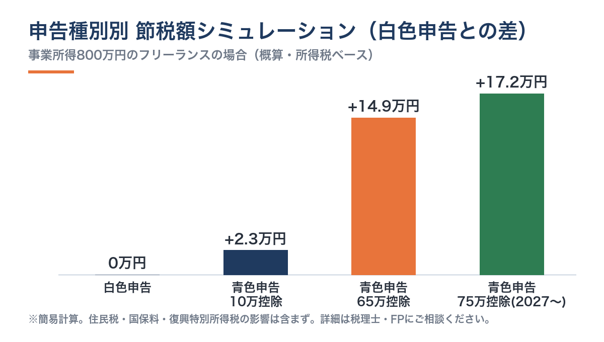 青色申告65万円控除と白色申告・10万・75万円控除の節税額シミュレーション比較グラフ