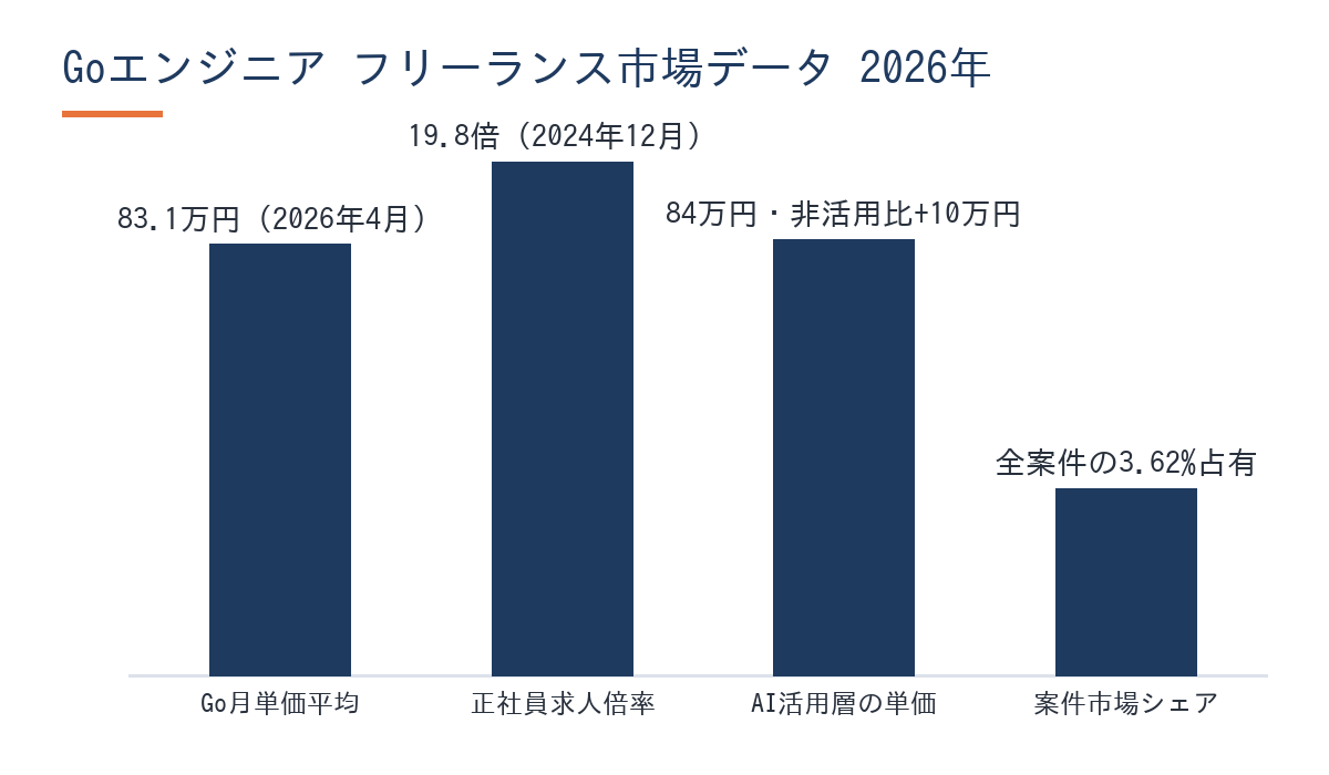 Goエンジニアのフリーランス将来性2026年・市場データグラフ