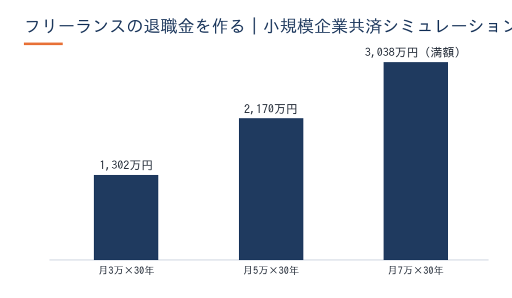 フリーランスの退職金 小規模企業共済シミュレーション 掛金別受取額