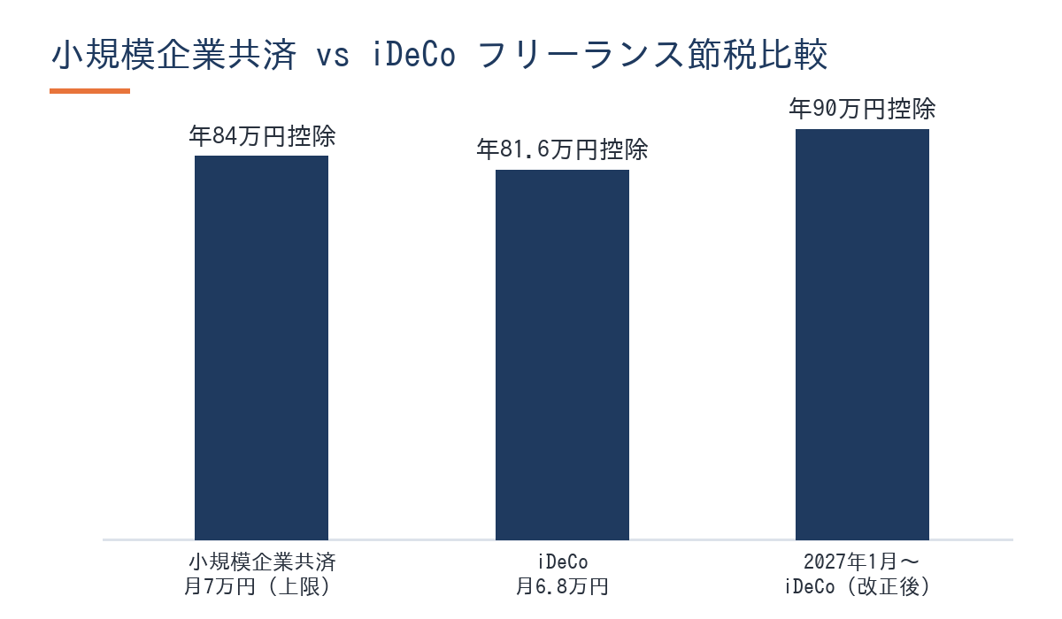 小規模企業共済とiDeCo掛金控除の比較グラフ(フリーランス節税2026年版)