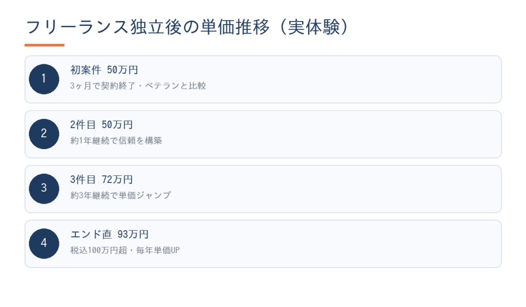 フリーランス独立後の単価推移実体験図（初案件50万→エンド直93万）