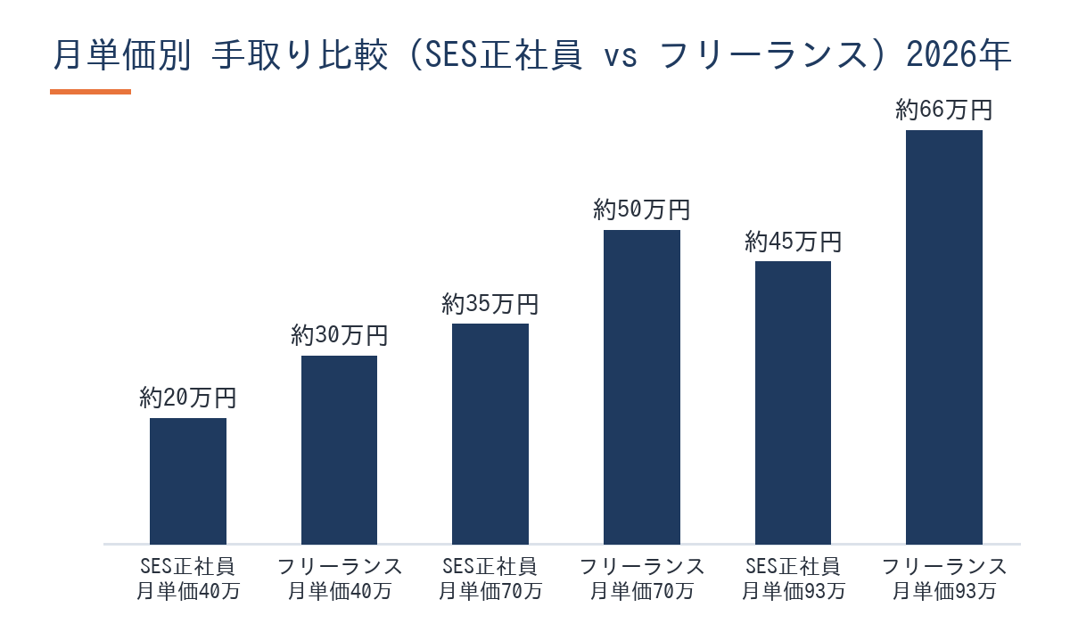SES正社員とフリーランスの月単価別手取り比較グラフ(2026年版)