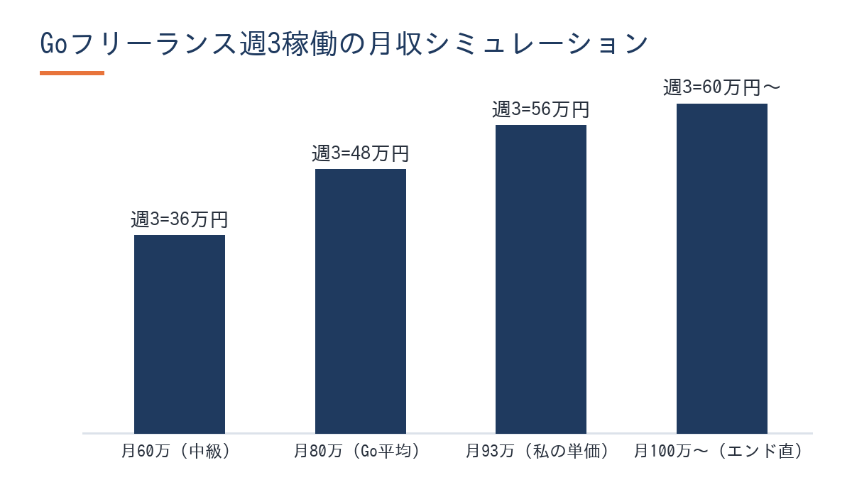 Goフリーランス週3稼働の月収シミュレーション棒グラフ(週5単価別)