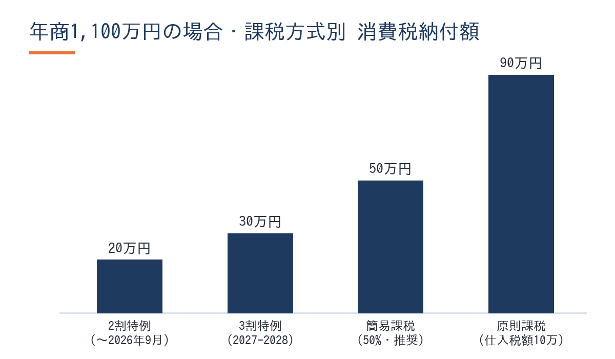 課税方式別の消費税納付額比較棒グラフ(年商1100万円・2割特例20万・3割特例30万・簡易課税50万・原則課税90万)