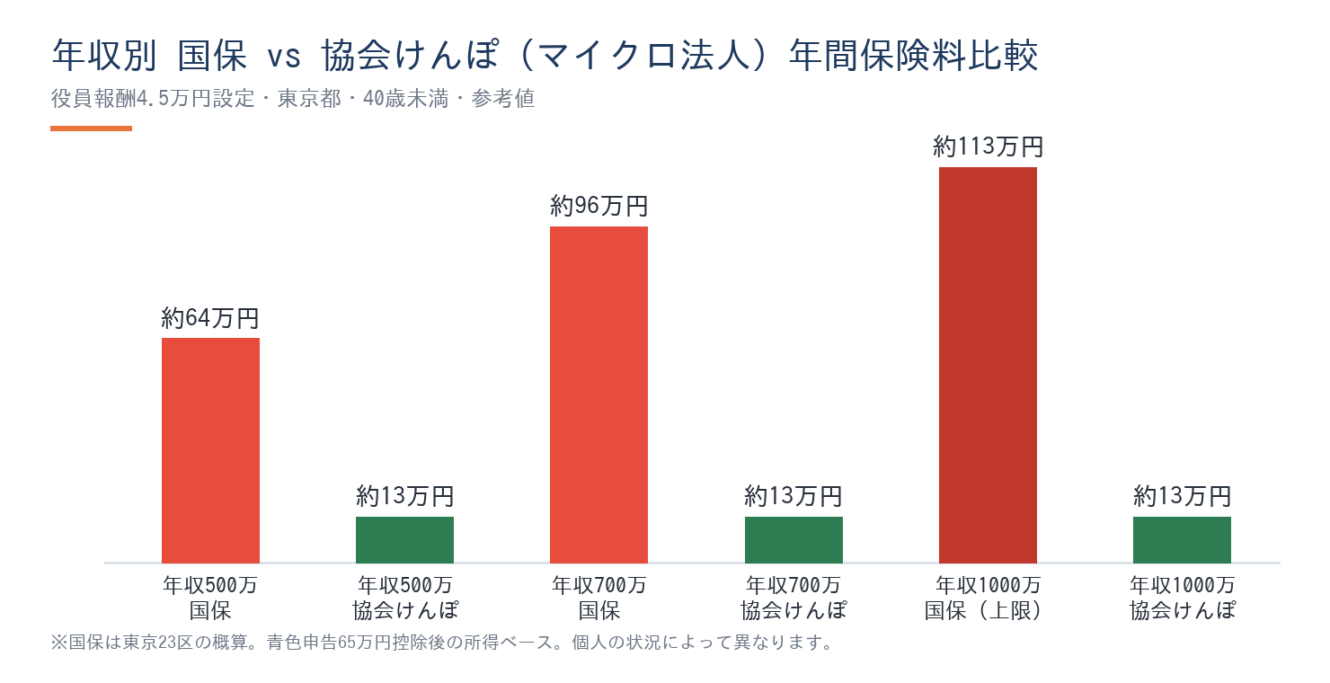 年収別 国民健康保険と協会けんぽ(マイクロ法人・役員報酬4.5万円)の年間保険料比較棒グラフ