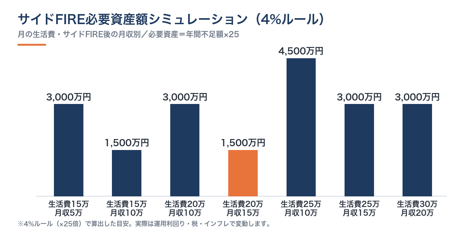 フリーランスのサイドFIRE必要資産額シミュレーション棒グラフ(生活費・労働収入別)