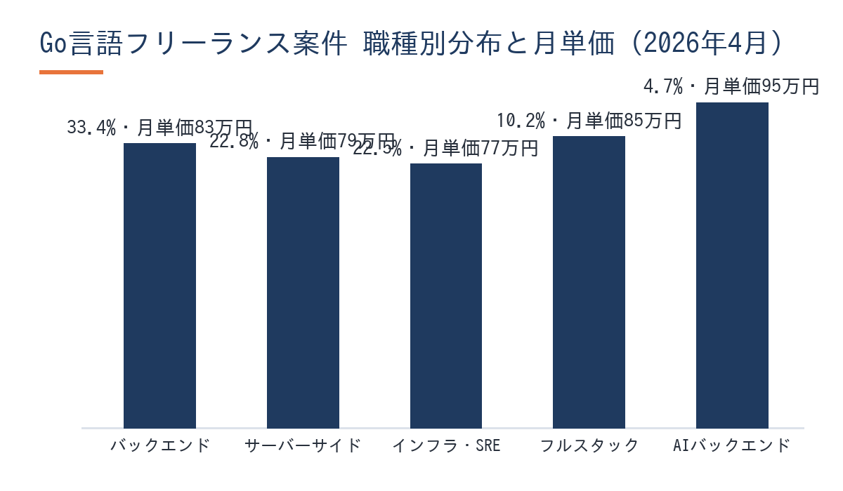 Go言語フリーランス案件の職種別分布と平均月単価の棒グラフ
