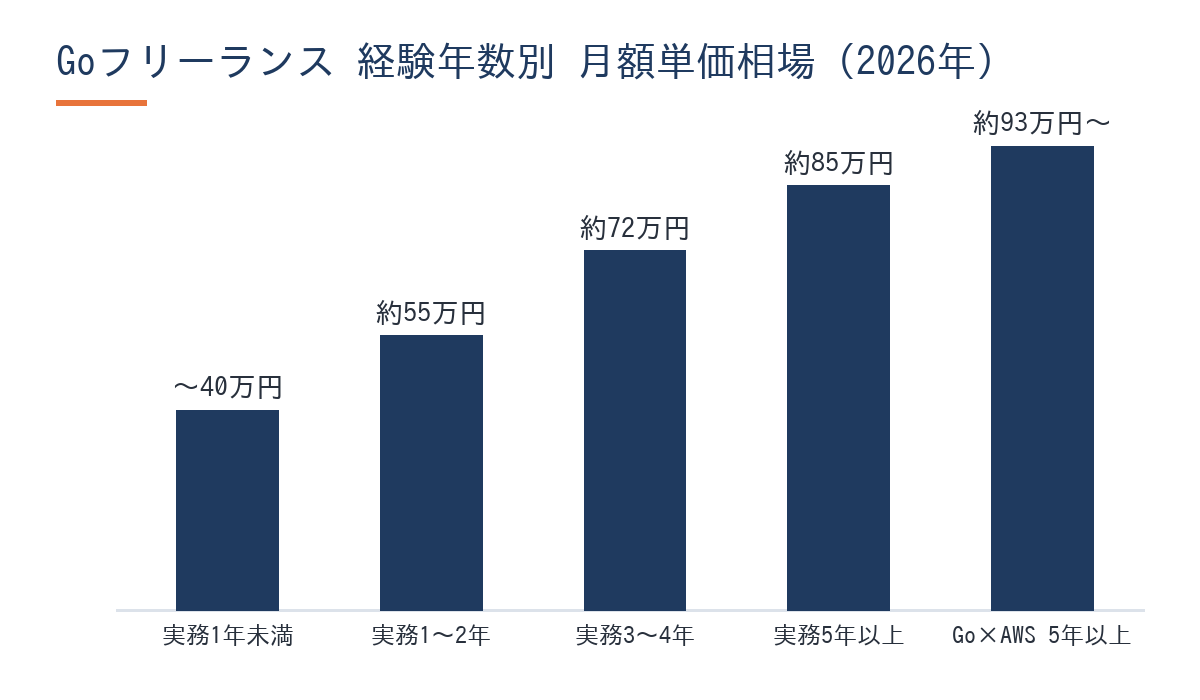 Go言語フリーランスの経験年数別月額単価の棒グラフ
