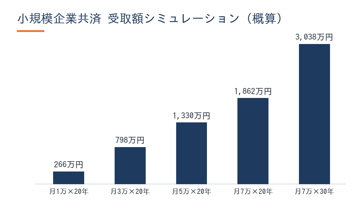 小規模企業共済 掛金別・加入年数別の受取額シミュレーション棒グラフ