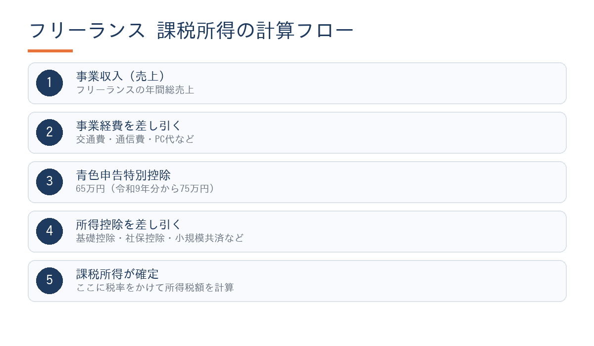 フリーランスの税金シミュレーション計算フロー