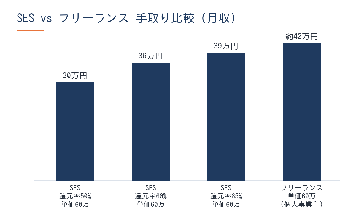 SESとフリーランスの単価別手取り比較棒グラフ(月収ベース・2026年版)