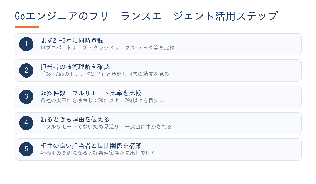Goエンジニアにおすすめのフリーランスエージェント5社への登録フローを示すステップ図