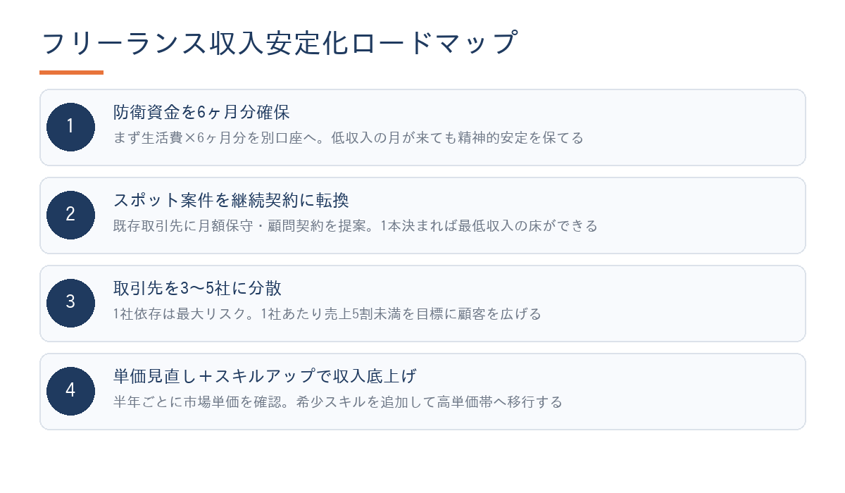 フリーランス収入安定化ロードマップ4ステップ(防衛資金→継続契約→取引先分散→単価アップ)