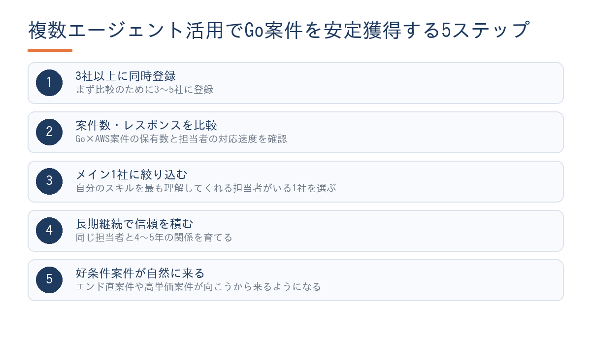 複数エージェント戦略でGo案件を獲得する5ステップの図解