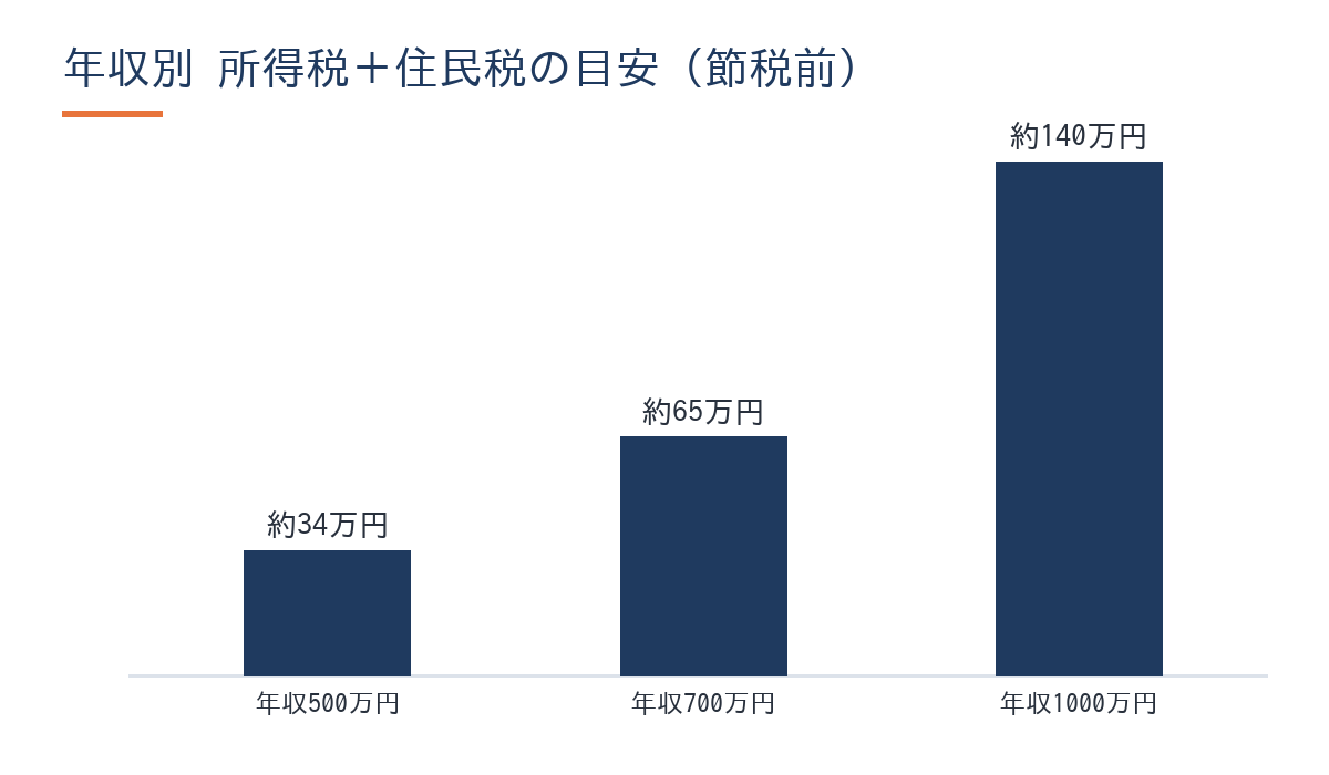 フリーランス年収別所得税・住民税負担額の比較棒グラフ