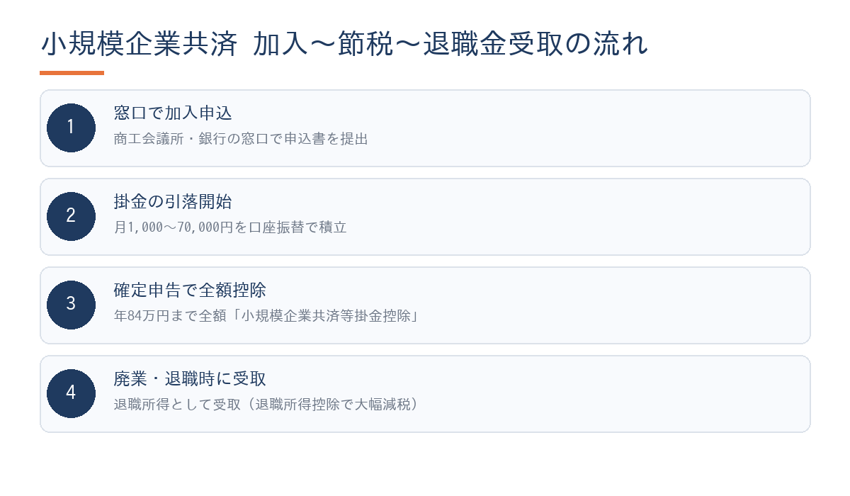 フリーランスの小規模企業共済 加入から節税・退職金受取までのステップ図