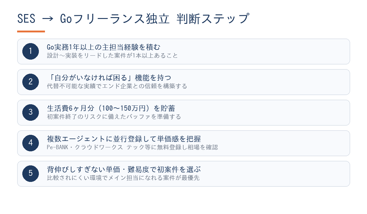 SESからGoフリーランス独立までの判断ステップ図