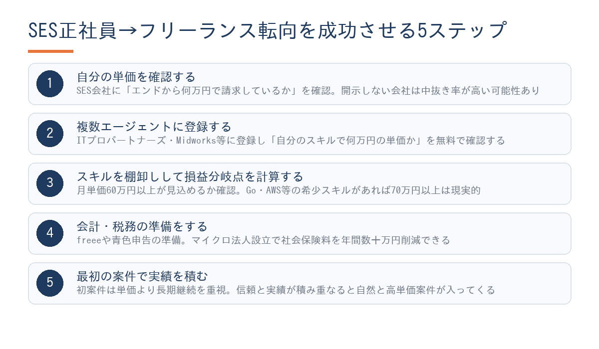 SES正社員からフリーランスへの転向ステップ図(実体験ベース)