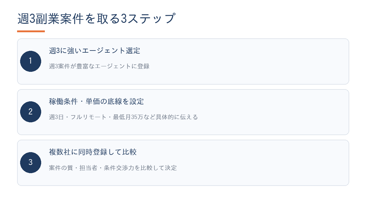 週3案件を取るための3ステップフロー図