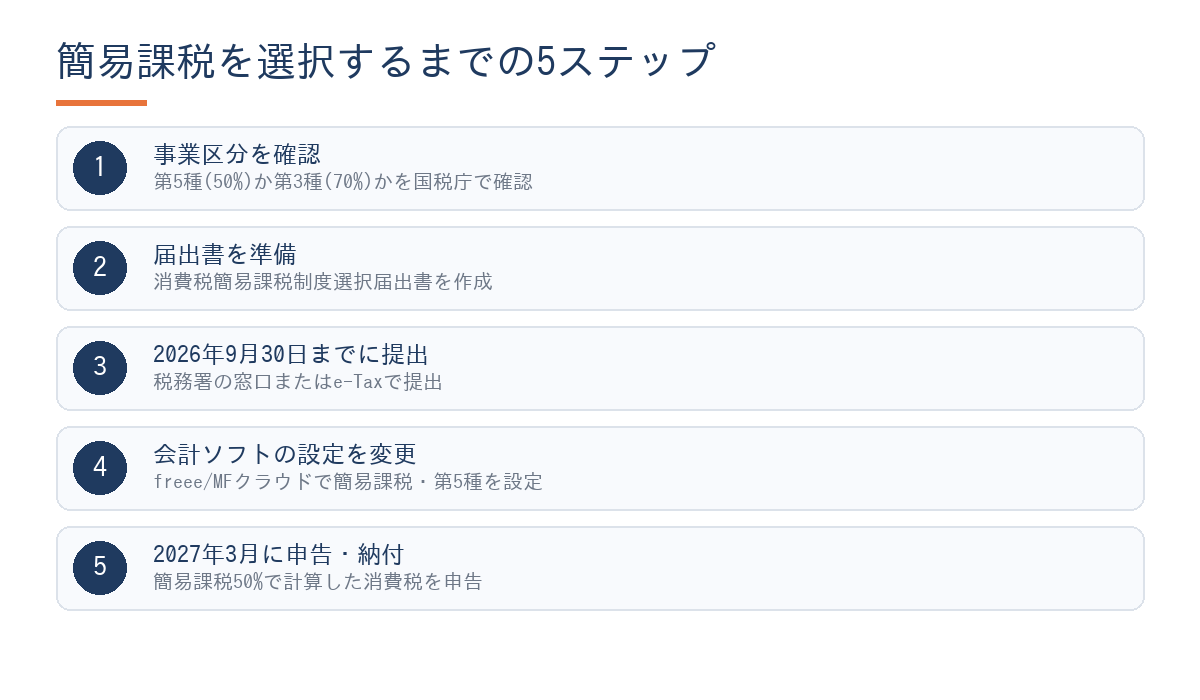 フリーランスエンジニアが簡易課税を選択するまでの5ステップ手順フロー図(事業区分確認→届出→帳簿→申告書作成→申告・納付)