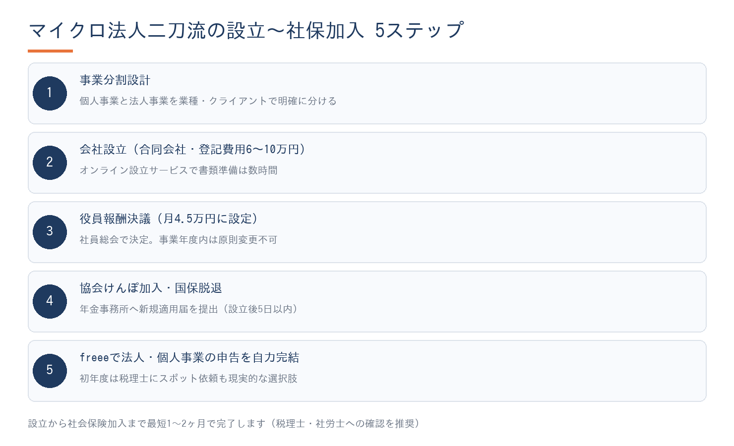 マイクロ法人設立・二刀流の5ステップのフロー図