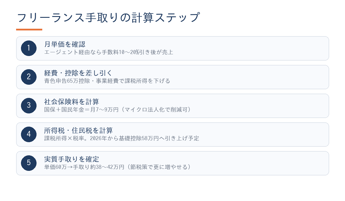 フリーランス転向後の手取り計算ステップ図