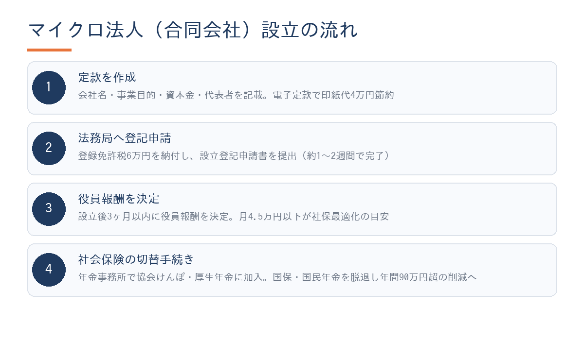マイクロ法人(合同会社)設立の4ステップ:定款作成→法務局登記→役員報酬決定→社会保険切替