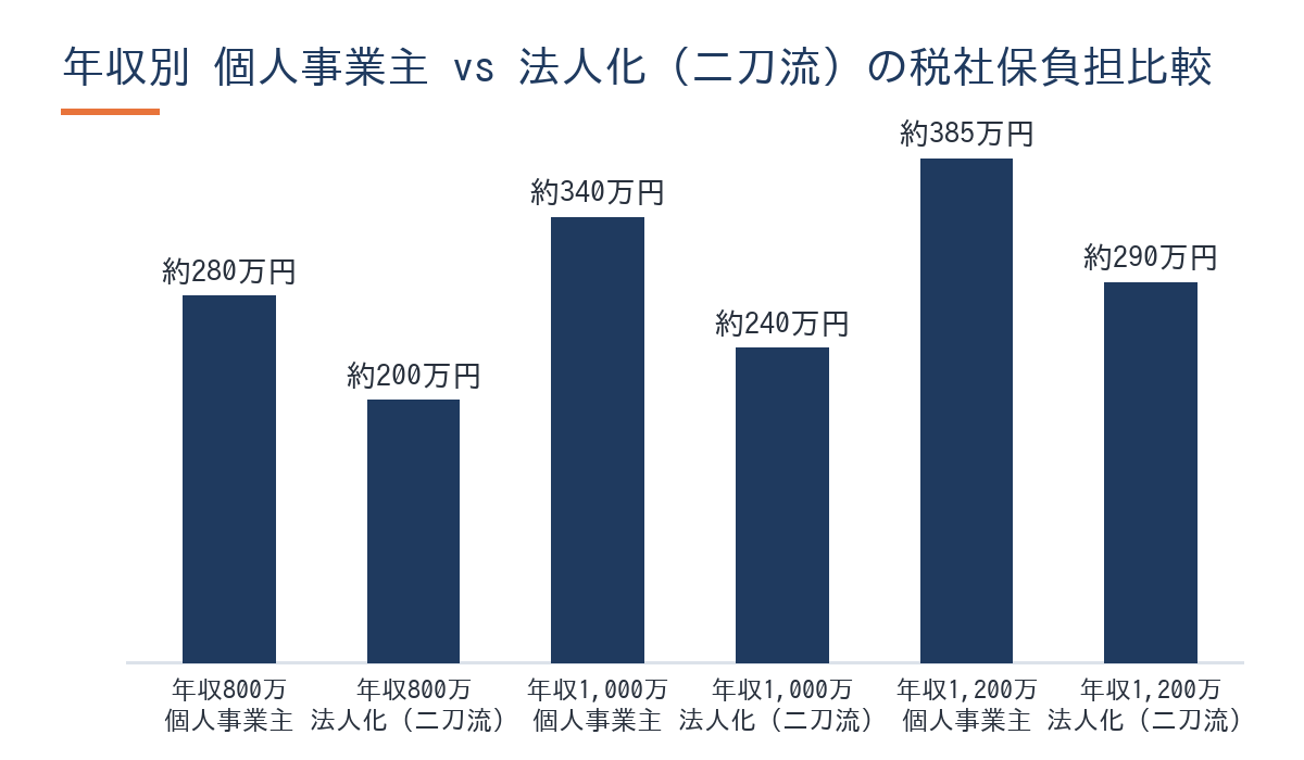 フリーランスエンジニアの年収別・個人事業主vs法人化(二刀流)の税社保負担比較棒グラフ