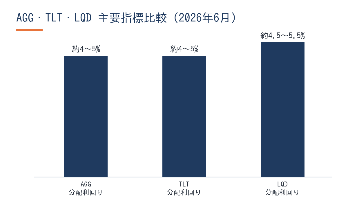 AGG・TLT・LQD債券ETF比較棒グラフ(経費率・利回り・値動き)