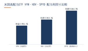 米国高配当ETF VYM・HDV・SPYDの配当利回り比較グラフ（2026年版）