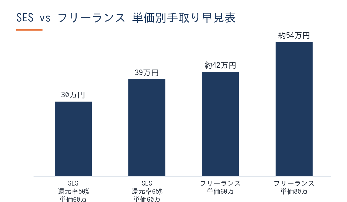 SESとフリーランスの手取り比較・中抜き率の実態【2026年版】アイキャッチ