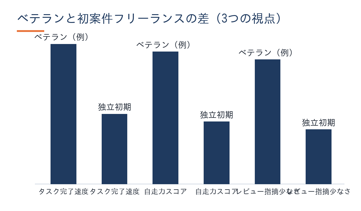 フリーランス初案件でベテランと比較される具体的なポイント図解