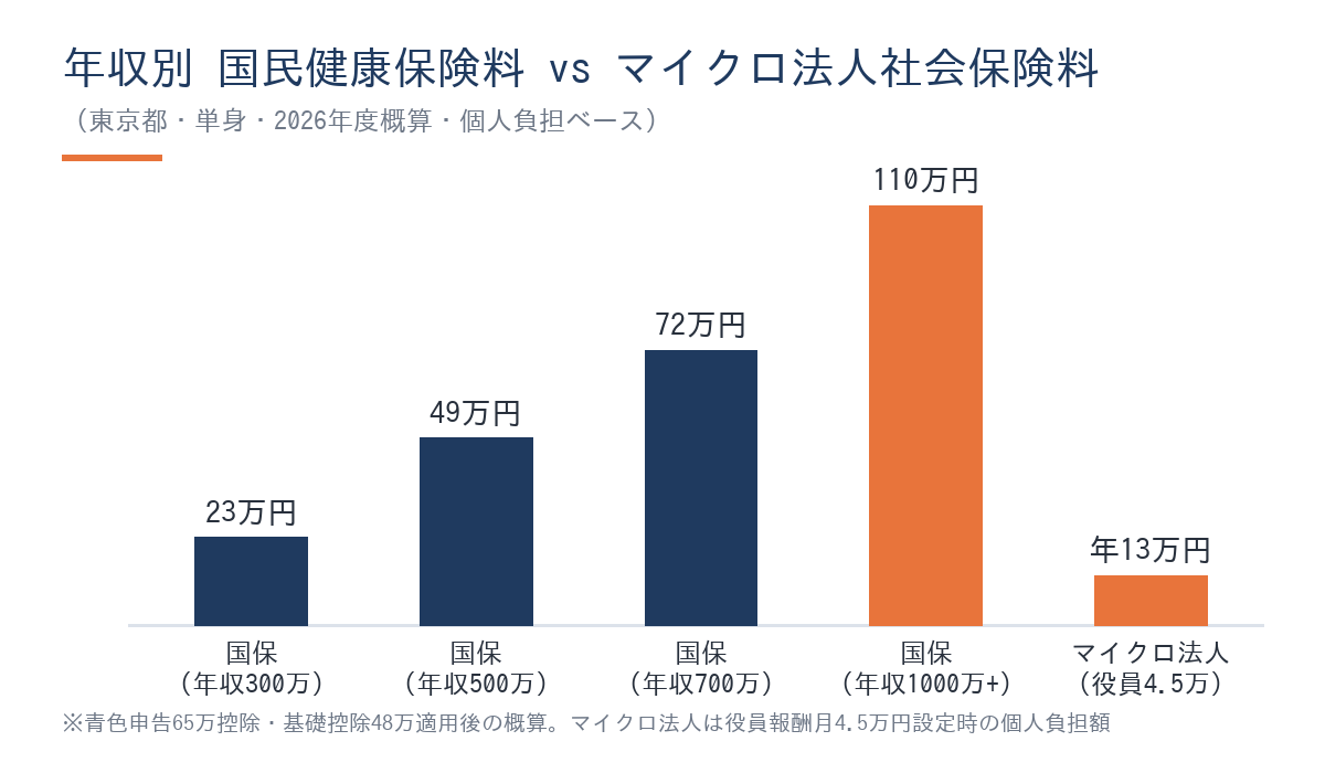 年収別 国民健康保険料とマイクロ法人社会保険料の比較棒グラフ