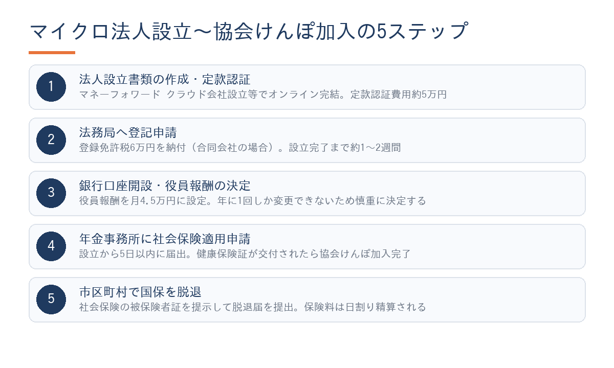 マイクロ法人設立から社会保険加入までの5ステップフロー図