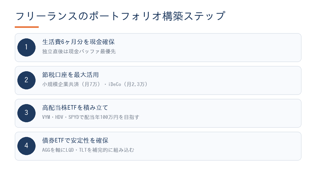 フリーランスのポートフォリオ配分イメージ(株式ETF・債券ETF・現金・節税口座)