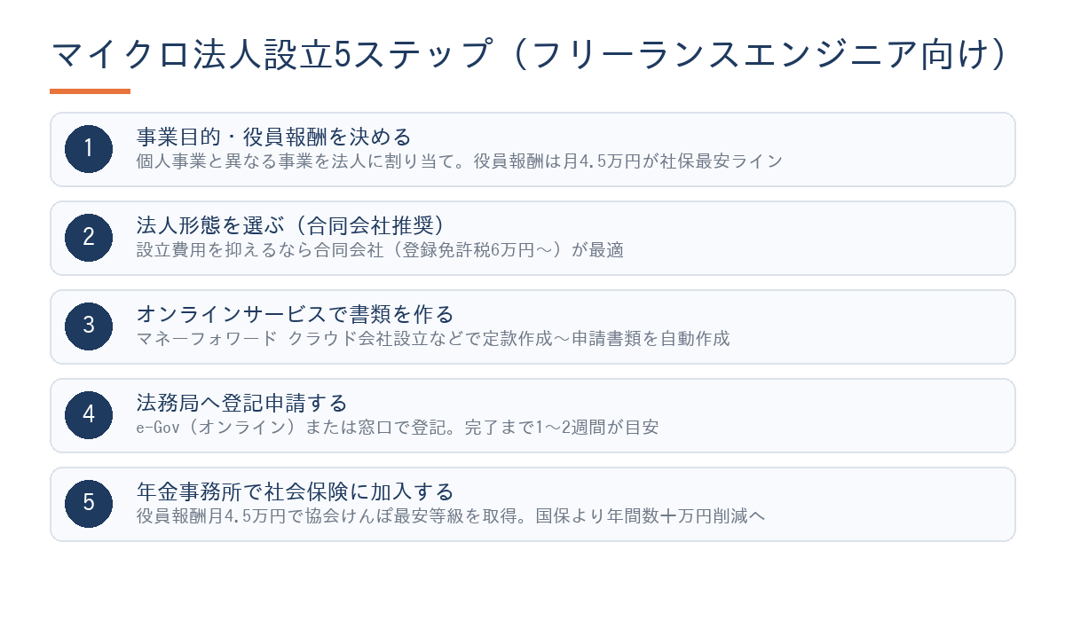 フリーランスエンジニアのマイクロ法人設立5ステップ図