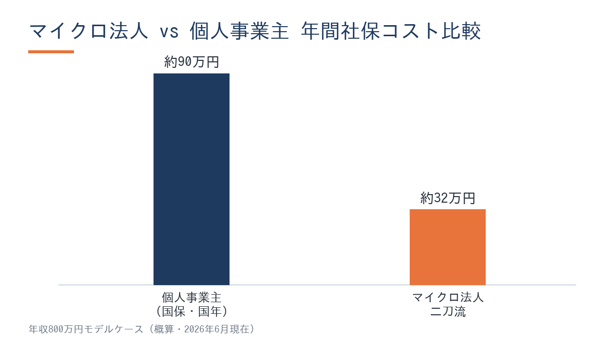 マイクロ法人と個人事業主の年間経費総額の比較棒グラフ
