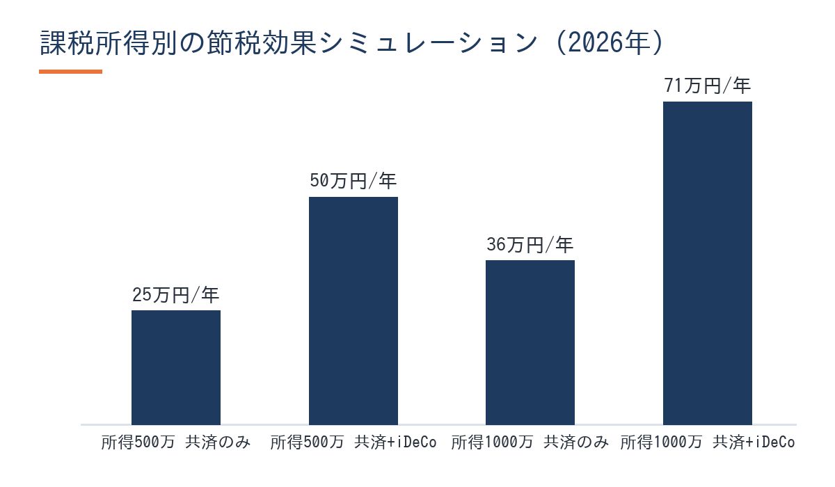 課税所得別の節税効果シミュレーション(小規模企業共済・iDeCo・2026年)