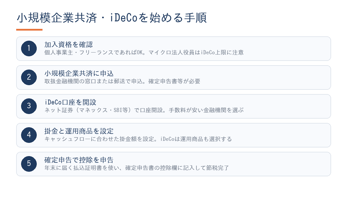 小規模企業共済・iDeCoを始める5つのステップ(フリーランス向け)