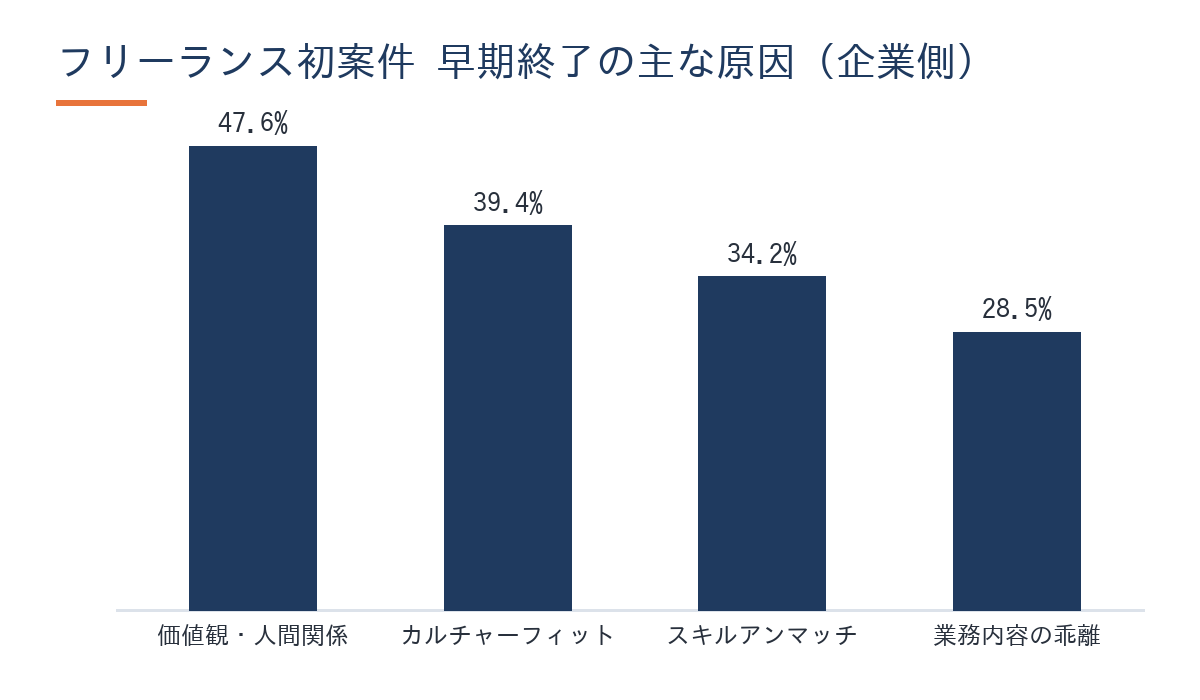 フリーランスエンジニアの契約終了理由トップ3の比較グラフ