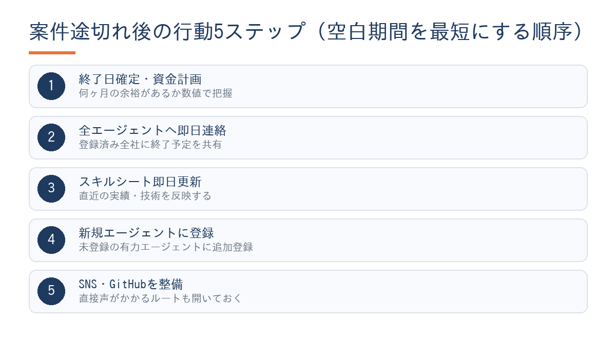 フリーランスエンジニアが案件途切れた後の行動ステップ図