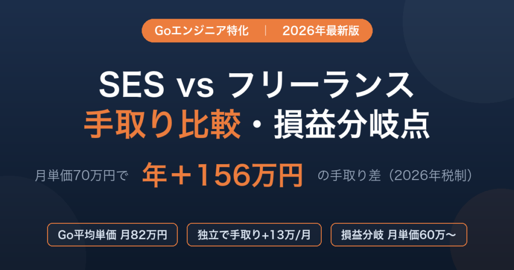 GoエンジニアのSES正社員とフリーランスの手取り比較アイキャッチ。月単価70万円で年間プラス156万円の手取り差、Go平均単価月82万円、損益分岐は月単価60万円からを示す2026年税制版