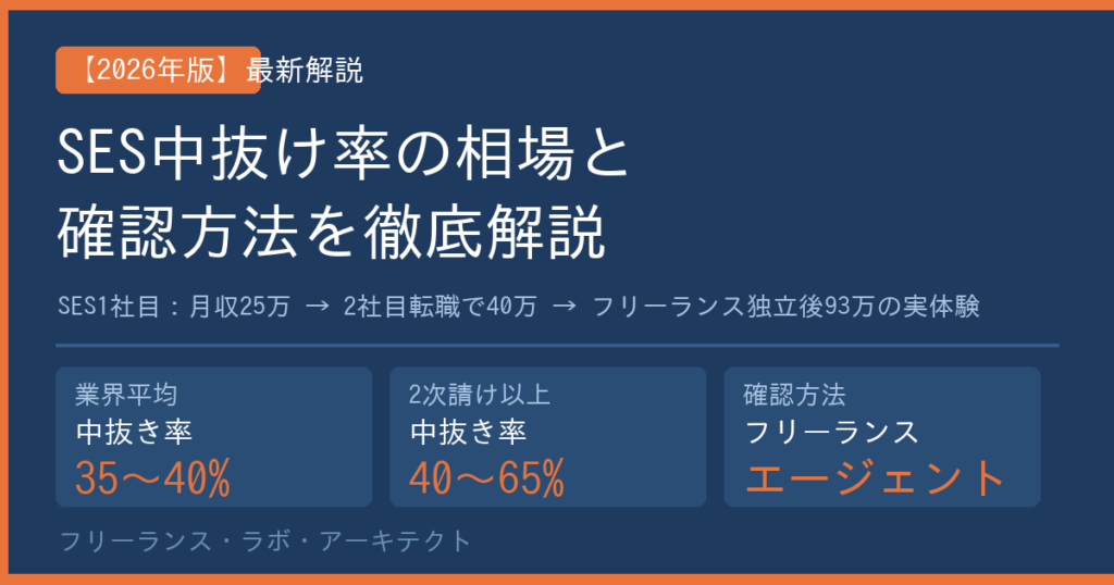 【2026年版】SES中抜け率の相場と確認方法｜エンド単価と手取りの差を解説するイメージ
