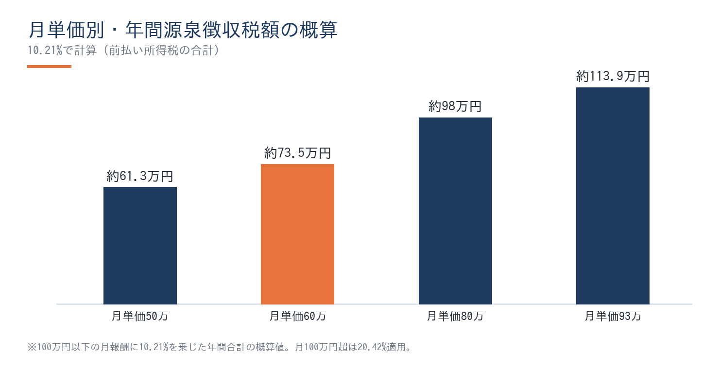 月単価別の年間源泉徴収税額を示した棒グラフ。月単価50万円で年61万円、60万円で年73.5万円、80万円で年98万円、93万円で年114万円の源泉徴収税額が前払いされている実態を可視化。