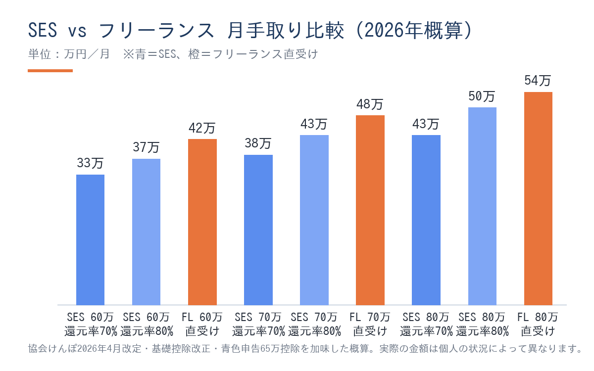 SES単価60万・70万・80万の還元率70%・80%とフリーランス直受け後の月手取り比較棒グラフ。フリーランス転換で全単価帯において手取りが増加することを示す2026年概算データ