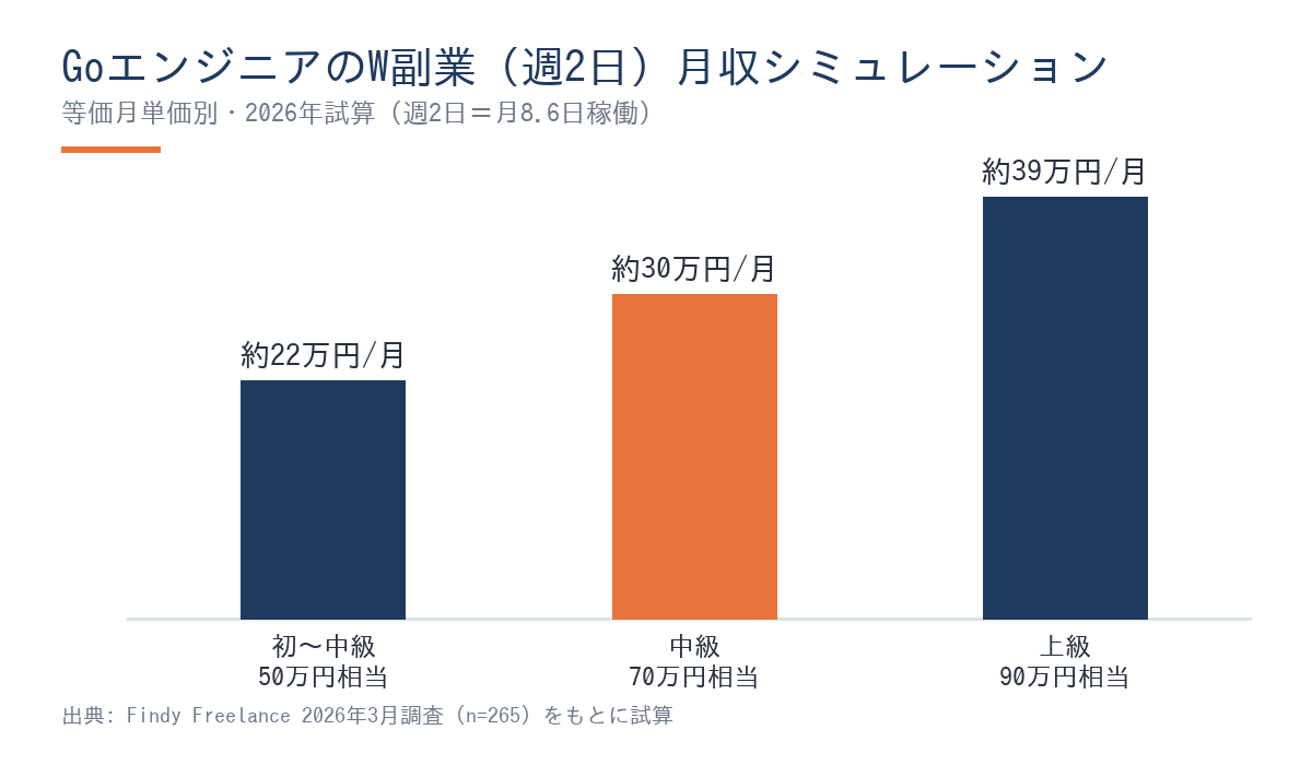 GoエンジニアのW副業(週2日)月収シミュレーション棒グラフ。等価月単価50万円で月収約22万円、70万円で月収約30万円、90万円で月収約39万円となる2026年最新試算