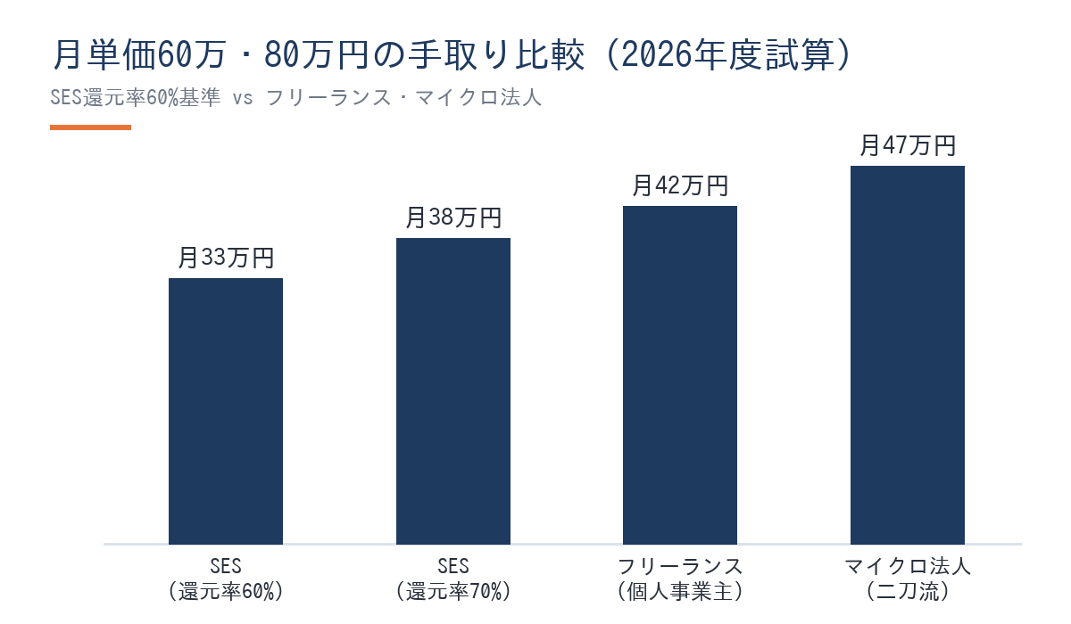 SES還元率60%・70%とフリーランス個人事業主・マイクロ法人二刀流の月手取り比較棒グラフ。月単価60万円でフリーランスはSES(還元率60%)より月9万円多い42万円の手取りとなる