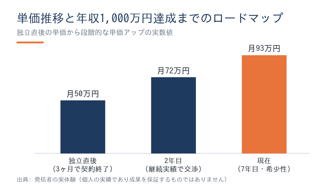 Goフリーランスエンジニアの単価推移50万から93万円への棒グラフ