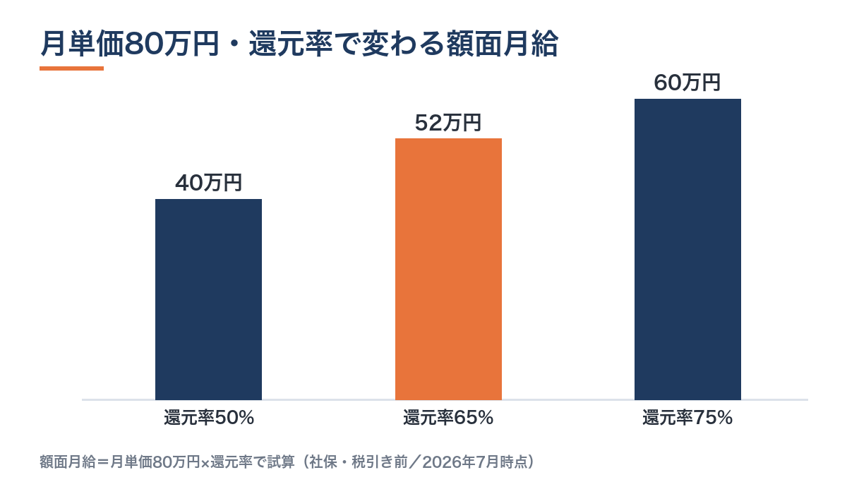 SES還元率の計算式の違いによる手取り額比較棒グラフ。月単価80万円のとき、還元率50%で40万円、65%で52万円、75%で60万円になる実額の差を示す